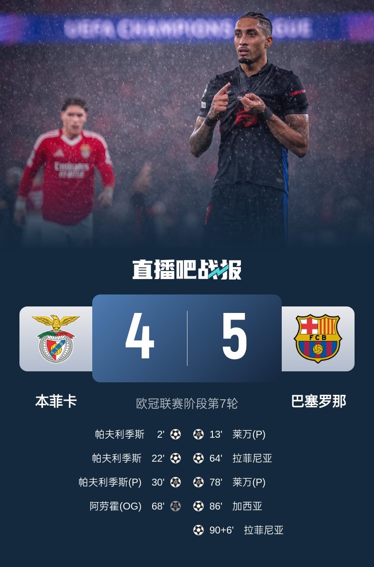  又是互捅局？巴薩、本菲卡歐冠聯(lián)賽階段曾貢獻(xiàn)5-4絕殺名局