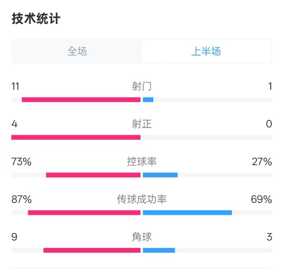  壓制！紅軍半場1-0熱刺數(shù)據(jù)：射門11-1，射正4-0，控球率73%-27%
