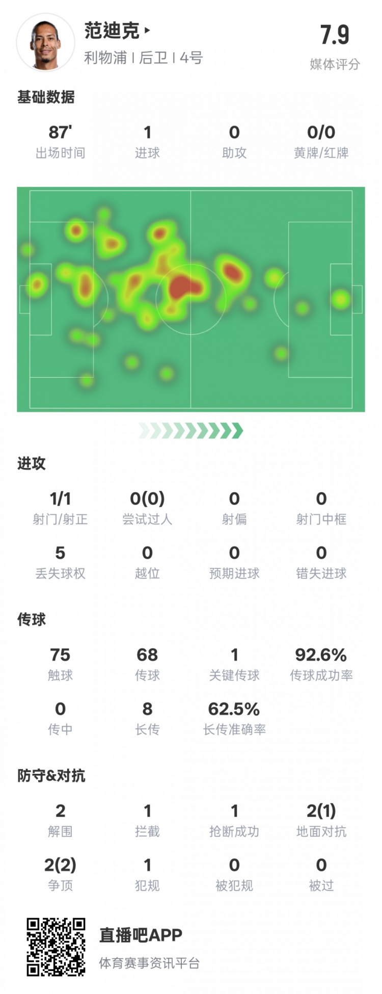  全面！范迪克本場數(shù)據(jù)：1進球1關(guān)鍵傳球2解圍1攔截，評分7.9