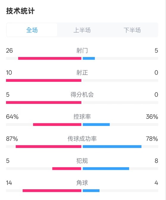  碾壓！利物浦4-0熱刺數(shù)據(jù)：射門26-5，射正10-0，控球率64%-36%