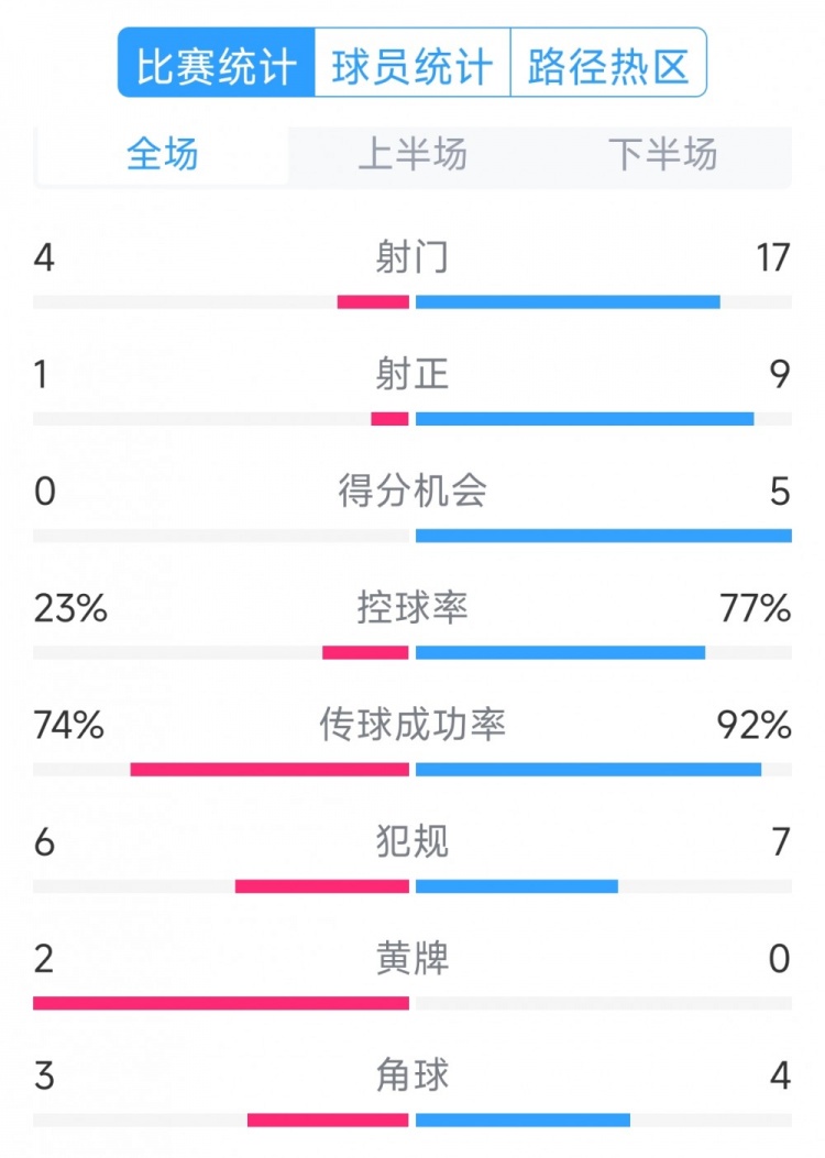  巴薩5-0瓦倫西亞全場數(shù)據(jù)：射門17-4，射正9-1，得分機會5-0
