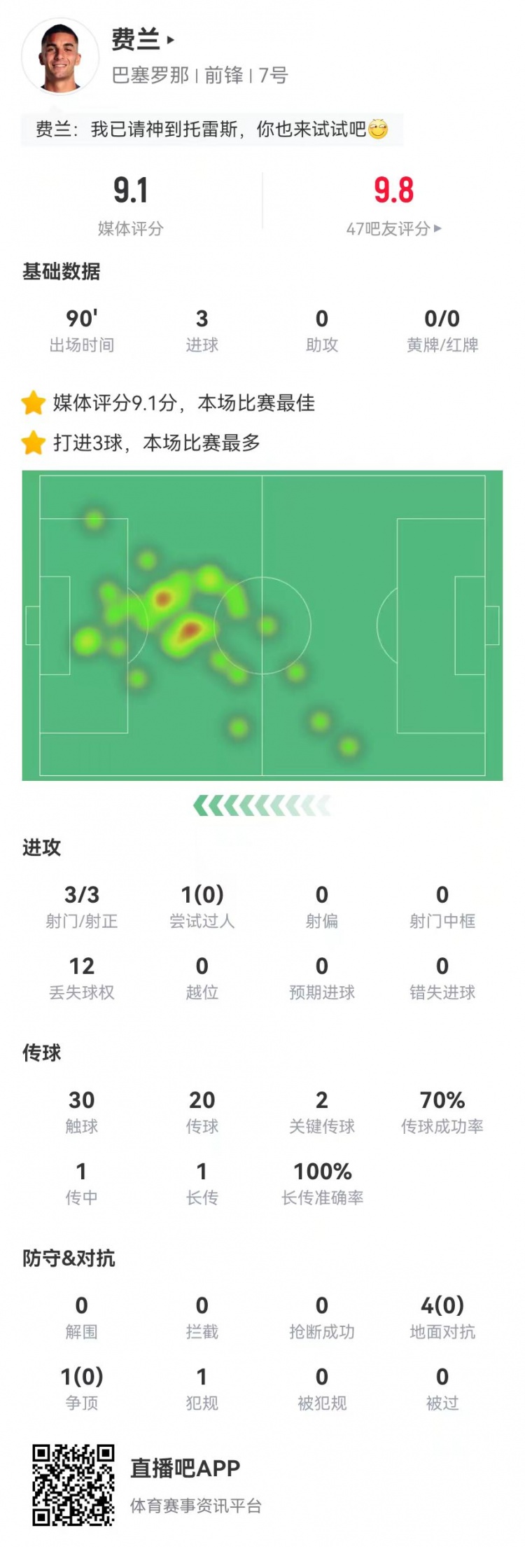  請叫托雷斯！費蘭本場3射3正3球 2關(guān)鍵傳球+5對抗0成功 9.1分最高