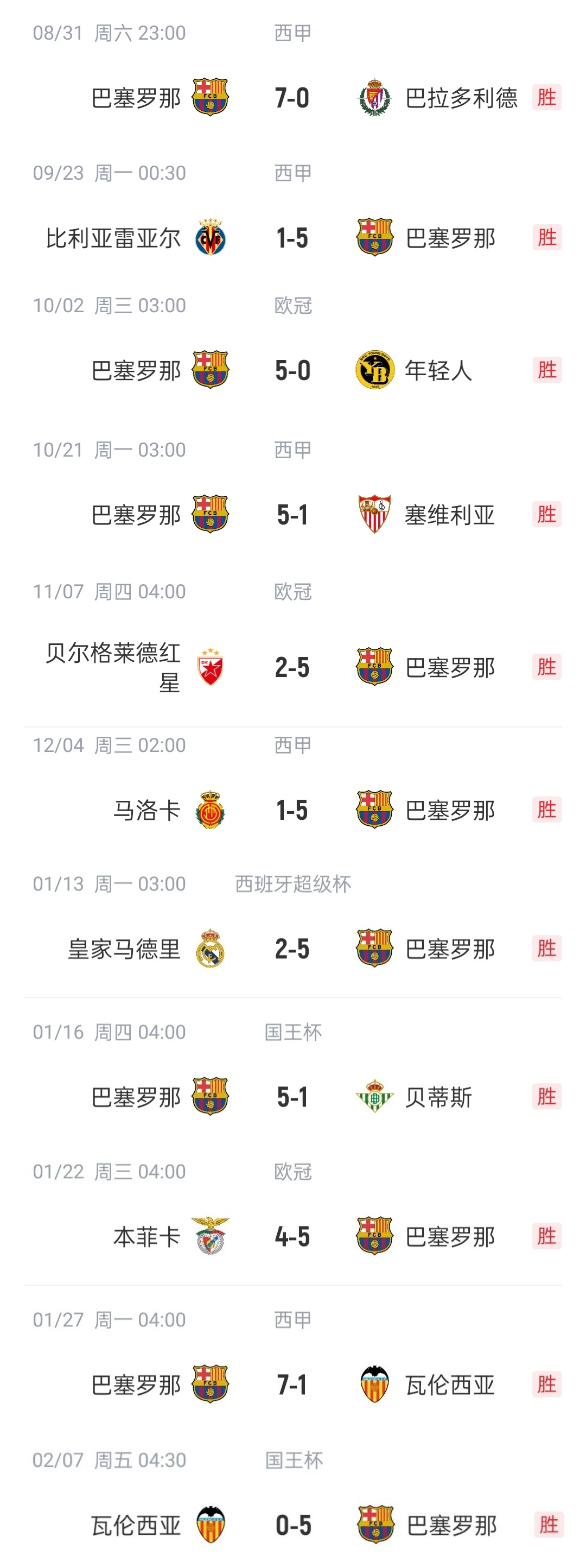  恐怖如斯?巴薩本賽季已11次單場(chǎng)進(jìn)5球以上，包括對(duì)陣皇馬