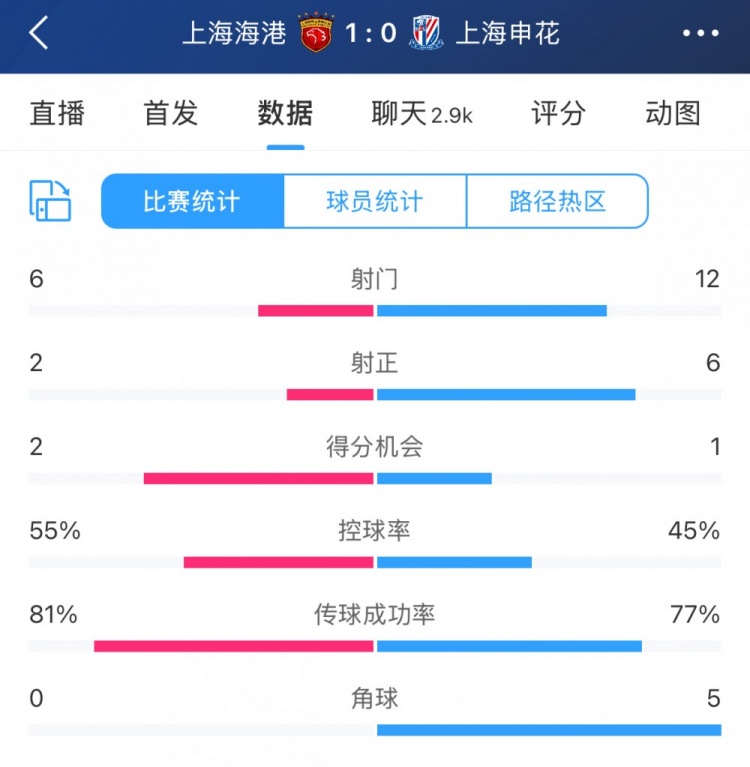  超級(jí)杯半場數(shù)據(jù)：射門12-6、射正6-2，申花占優(yōu)無奈比分落后