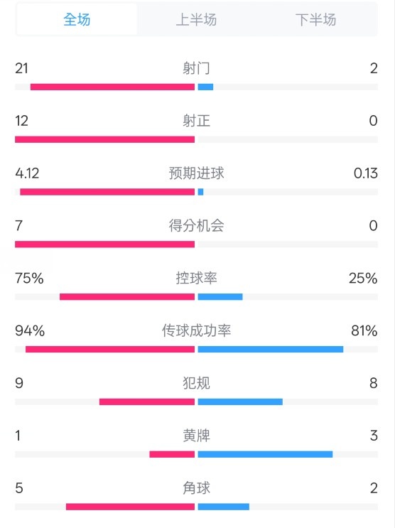  碾壓！拜仁3-0不萊梅數(shù)據(jù)：射門21-2，射正12-0，控球率75%-25%