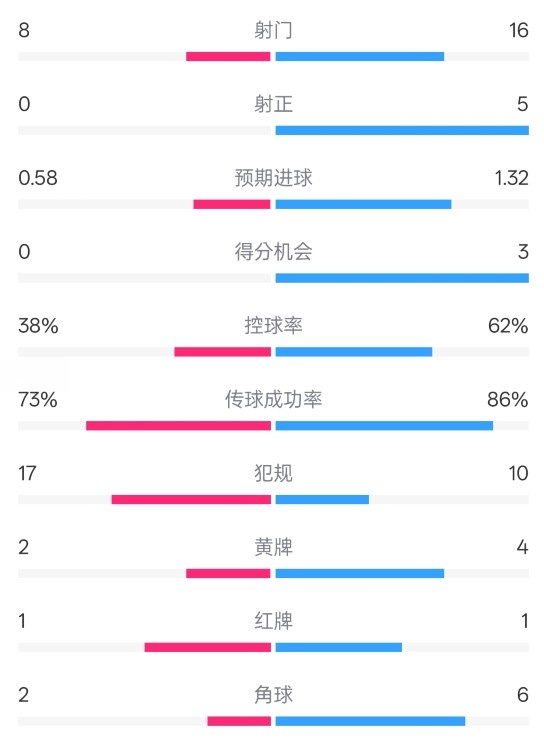  恩波利0-2米蘭全場數(shù)據(jù)：射門8-16，射正0-5，控球率38%-62%