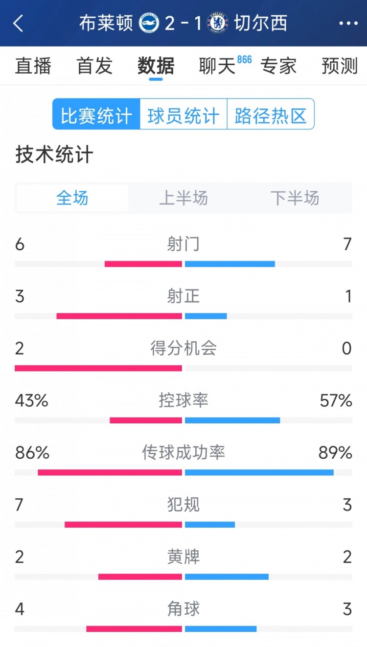  效率差距大，切爾西1-2布萊頓全場數(shù)據(jù)：射門7-6，射正1-3