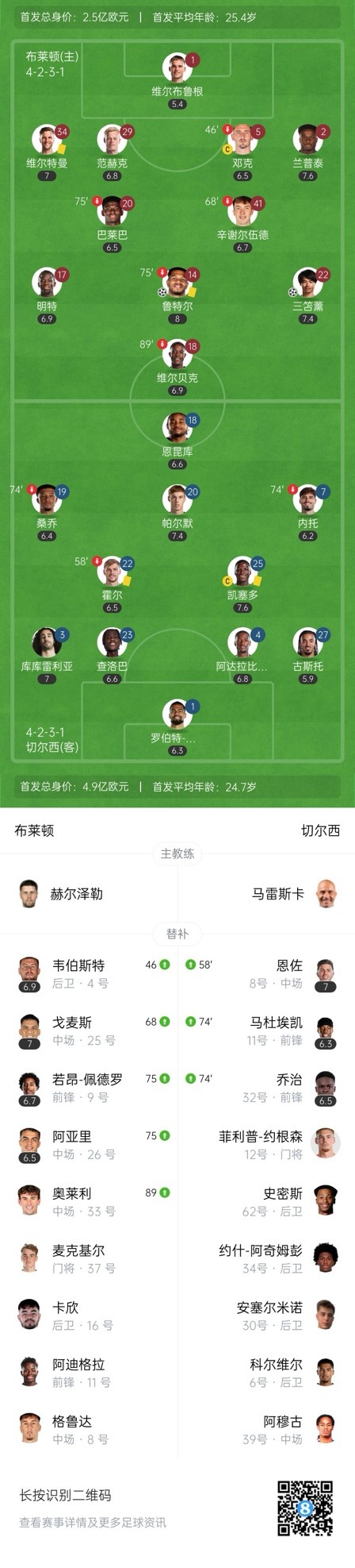  四層大巴人沒了？切爾西足總杯只換3人&1個(gè)小將，替補(bǔ)席全是小孩