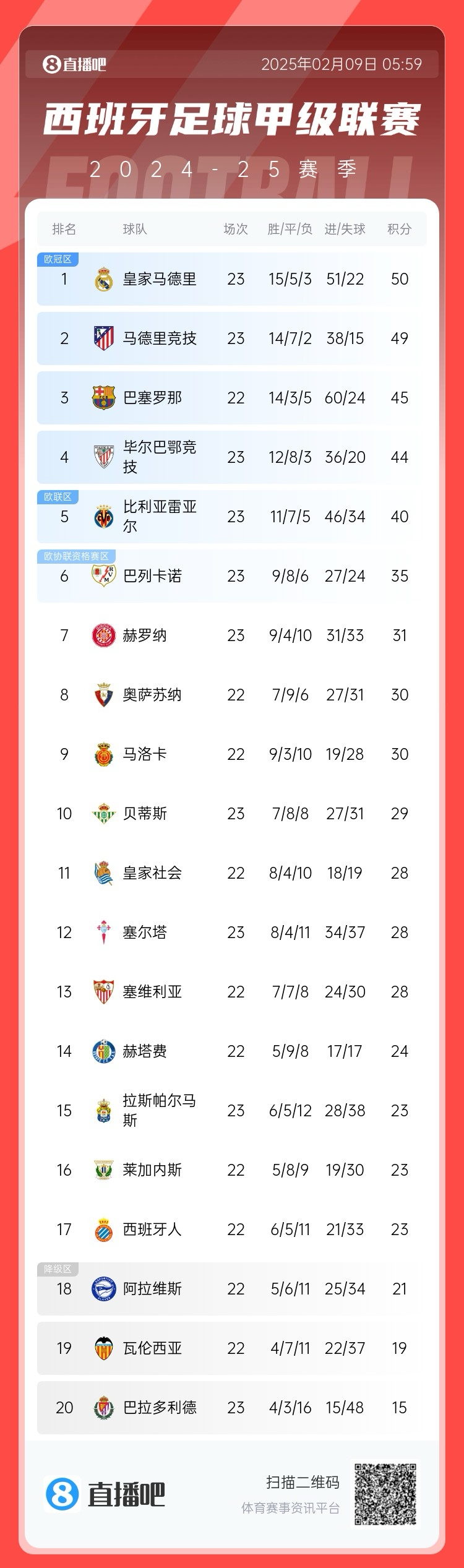  西甲積分榜：皇馬50分第1，馬競49分第2 ，巴薩少賽45分第3