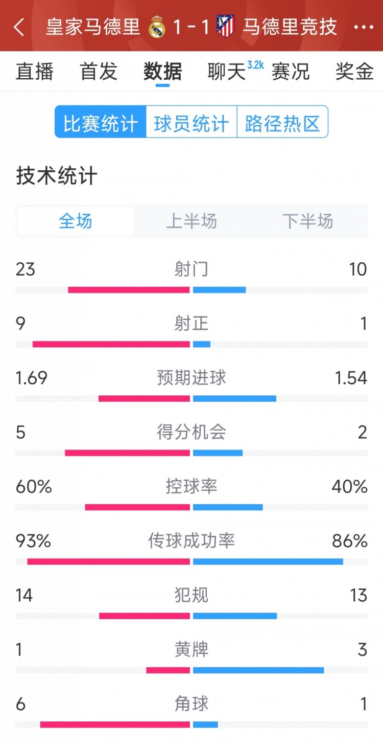  皇馬1-1馬競?cè)珗鰯?shù)據(jù)：射門23-10，射正9-1，得分機會5-2