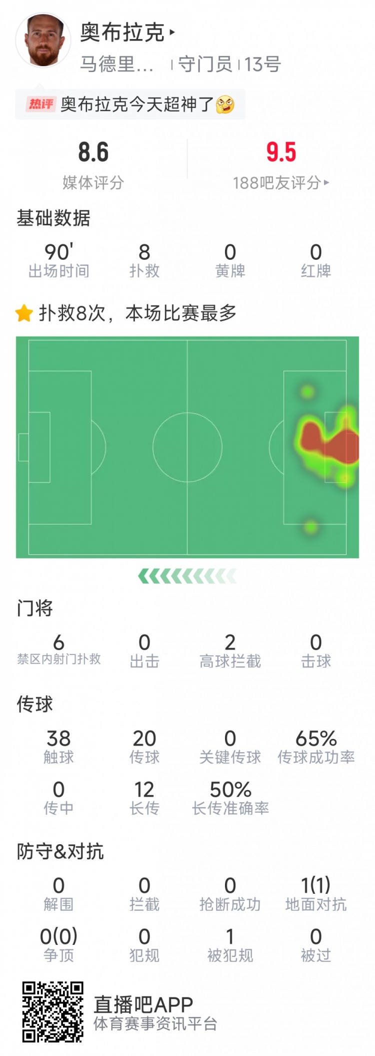  超神發(fā)揮，奧布拉克本場數(shù)據(jù)：8次成功撲救，獲評8.6分