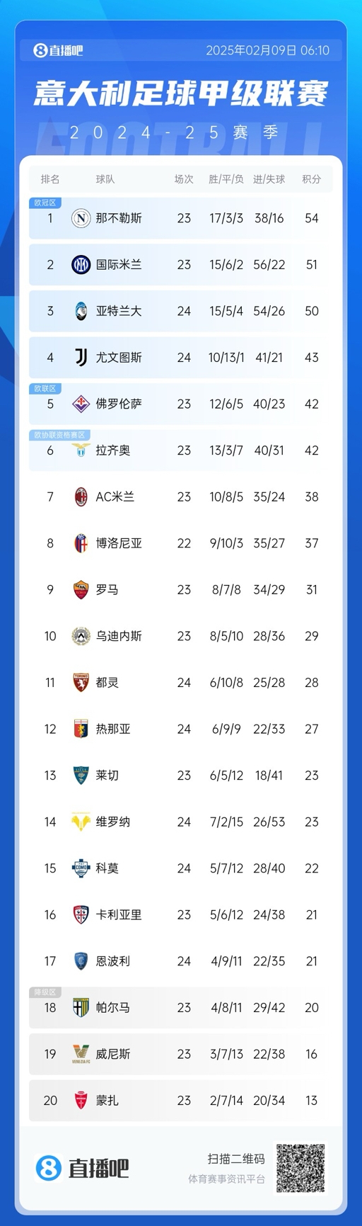  意甲積分榜：那不勒斯領(lǐng)先國米3分，AC米蘭升第七距歐戰(zhàn)區(qū)4分