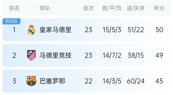  機(jī)會(huì)來了！巴薩少賽1場落后皇馬5分，第35輪還有一場國家德比