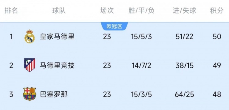  競(jìng)爭(zhēng)激烈！西甲23輪之后皇薩競(jìng)只相差2分，2013-2014賽季之后首次