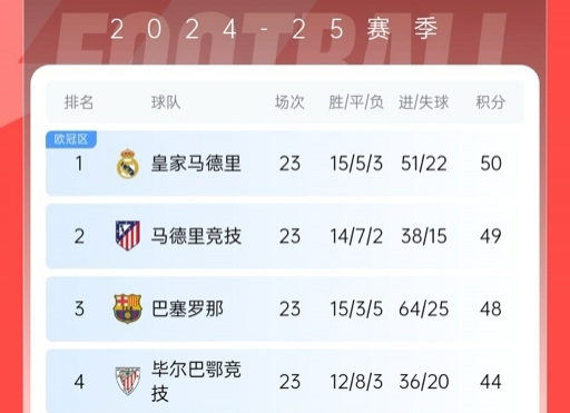  再刺激一次！13/14賽季皇薩競(jìng)23輪3隊(duì)同分&爭(zhēng)冠到末輪，今年差2分