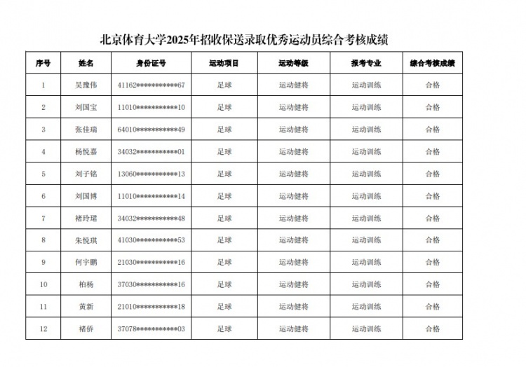  67名球員通過北體大保送錄取初審，王世杰、何宇鵬、王剛在列