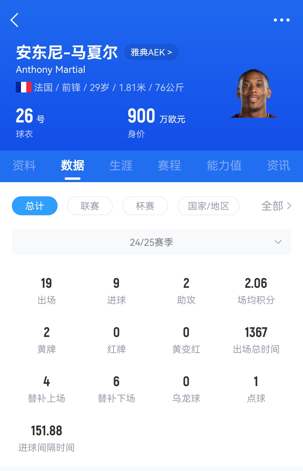  專業(yè)吃餅！馬夏爾梅開二度賽季19場9球，雅典AEK5-0大勝