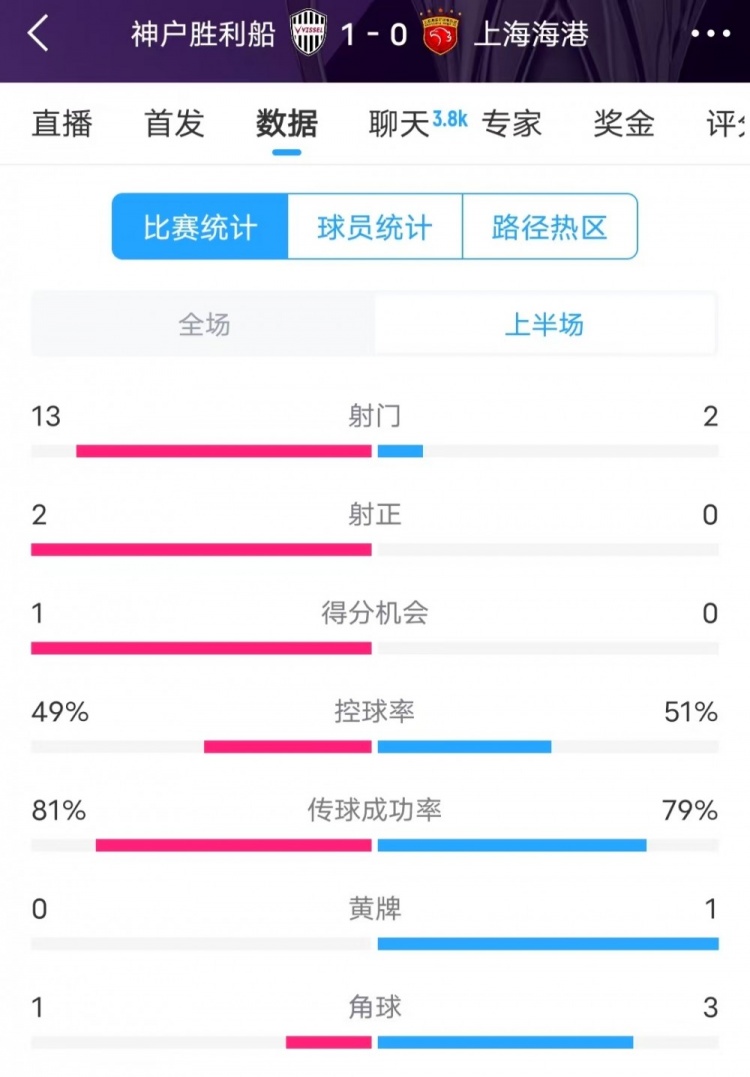  被全面壓制 ！神戶半場(chǎng)13次射門，海港2射門0射正