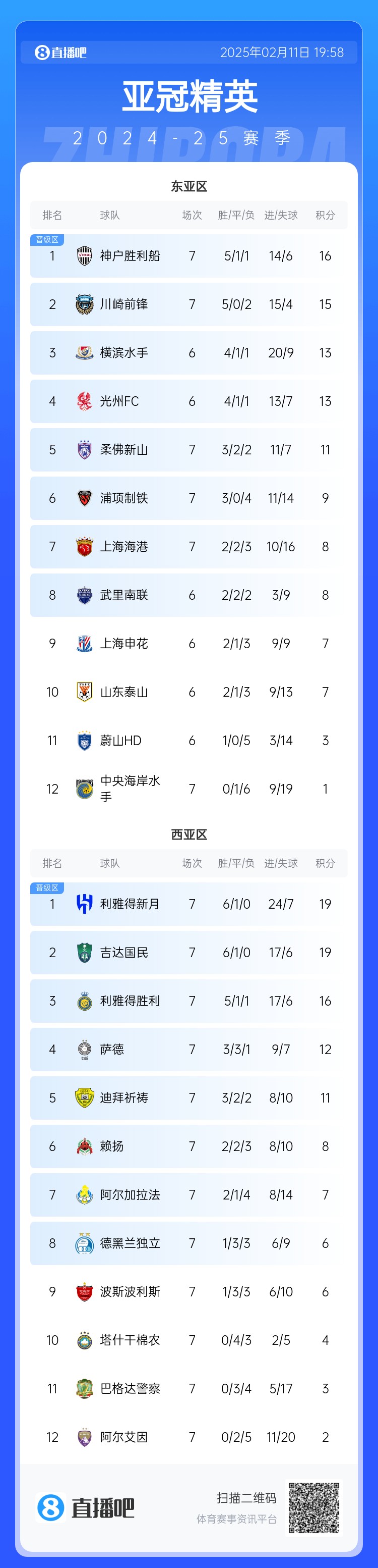  亞冠東亞區(qū)積分榜：海港進(jìn)球多驚險保住第7，神戶、川崎提前晉級