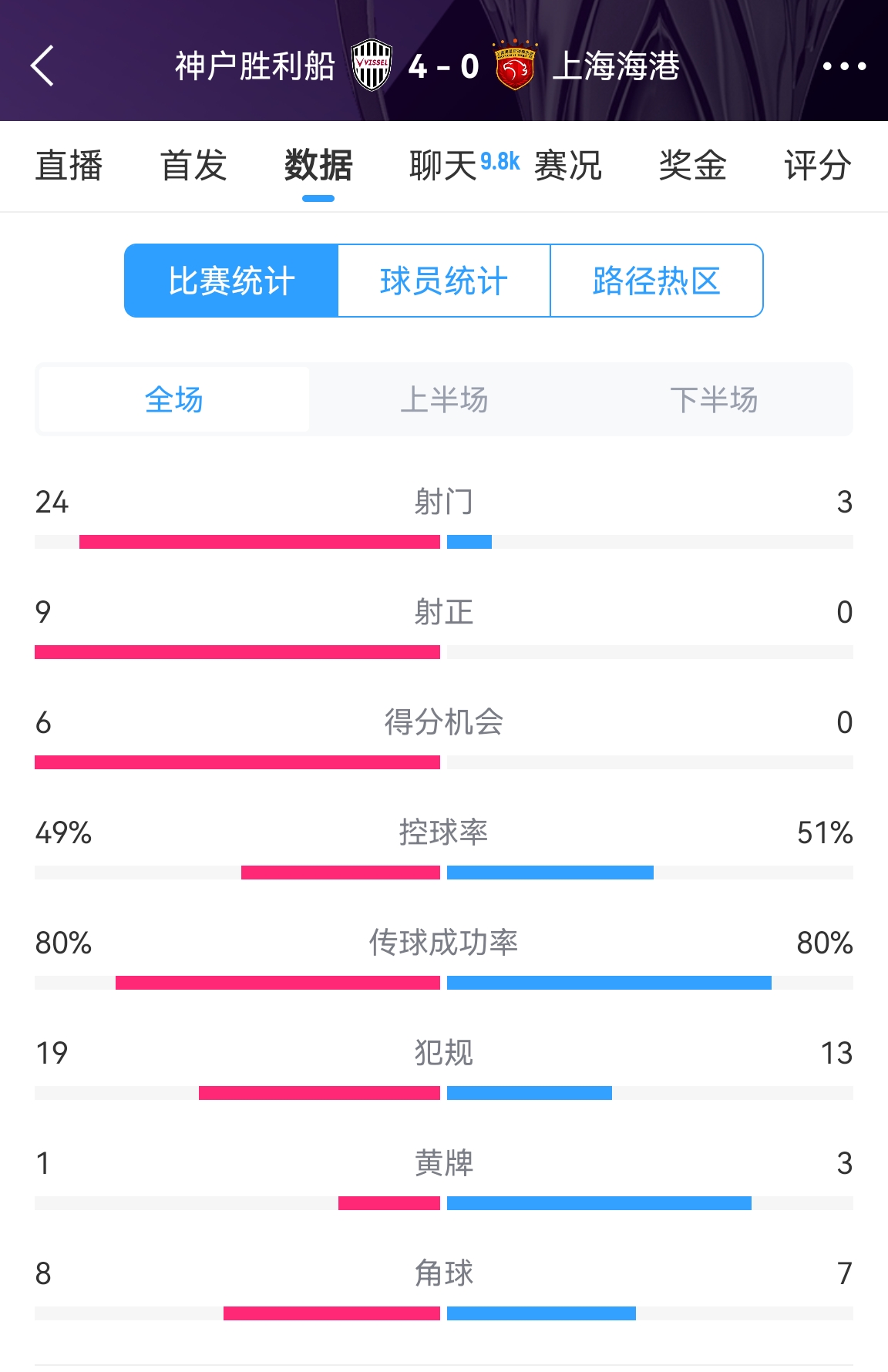  單方面碾壓！海港0-4神戶全場數(shù)據(jù)：射門3-24！射正0-9！