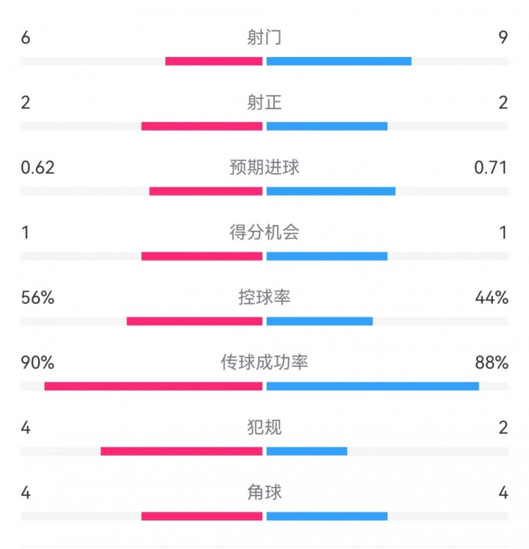 曼城1-0皇馬半場(chǎng)數(shù)據(jù)：射門6-9，射正2-2，得分機(jī)會(huì)1-1