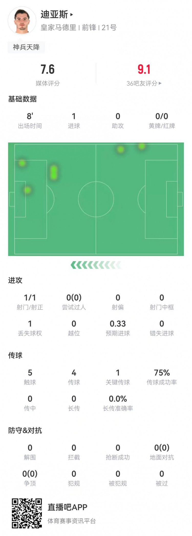  替補神兵！B-迪亞斯本場替補10分鐘1球+1關(guān)鍵傳球 獲評7.6分