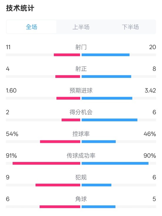  曼城2-3皇馬全場數(shù)據(jù)：射門11-20，射正4-8，控球率54%-46%