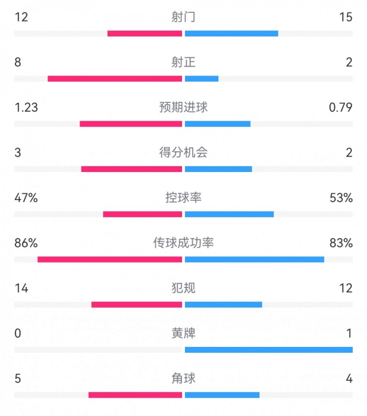  尤文2-1埃因霍溫?cái)?shù)據(jù)：射門12-15，射正8-2，得分機(jī)會(huì)3-2
