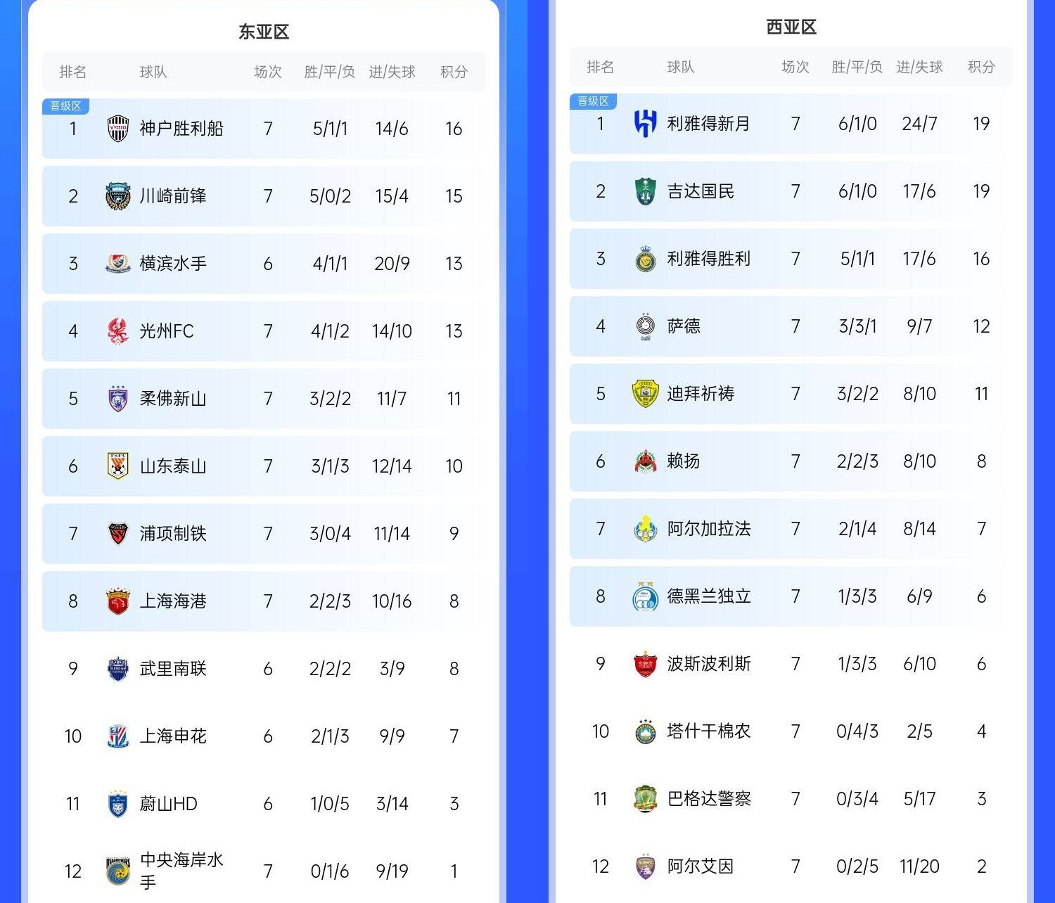  決賽日本vs沙特？亞冠東區(qū)J聯(lián)賽3隊前三，西區(qū)沙特聯(lián)3隊斷層領跑