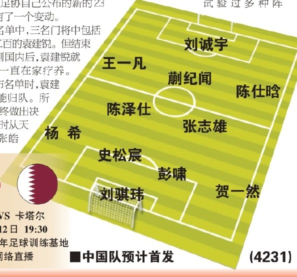  東體預(yù)測國青首戰(zhàn)首發(fā)：劉誠宇、蒯紀(jì)聞、張志雄出場，無王鈺棟