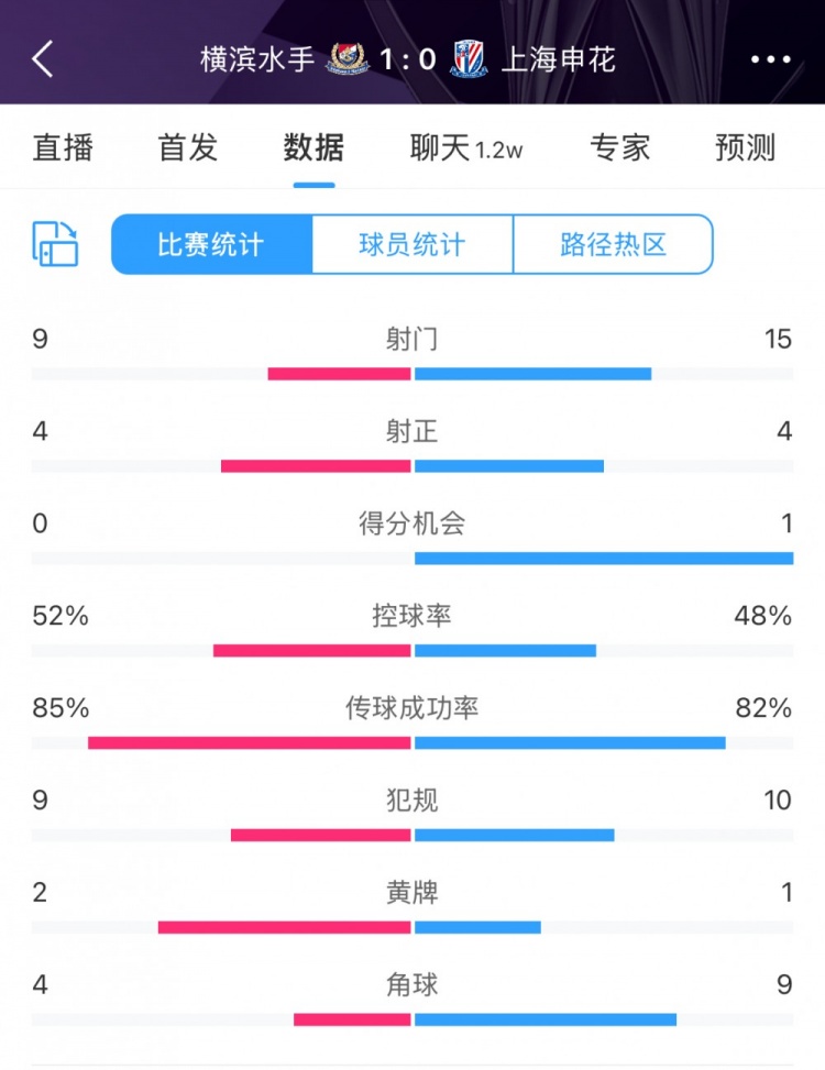  全場數(shù)據(jù)：申花射門15比9占優(yōu)，射正4比4持平，惜敗橫濱尤為可惜
