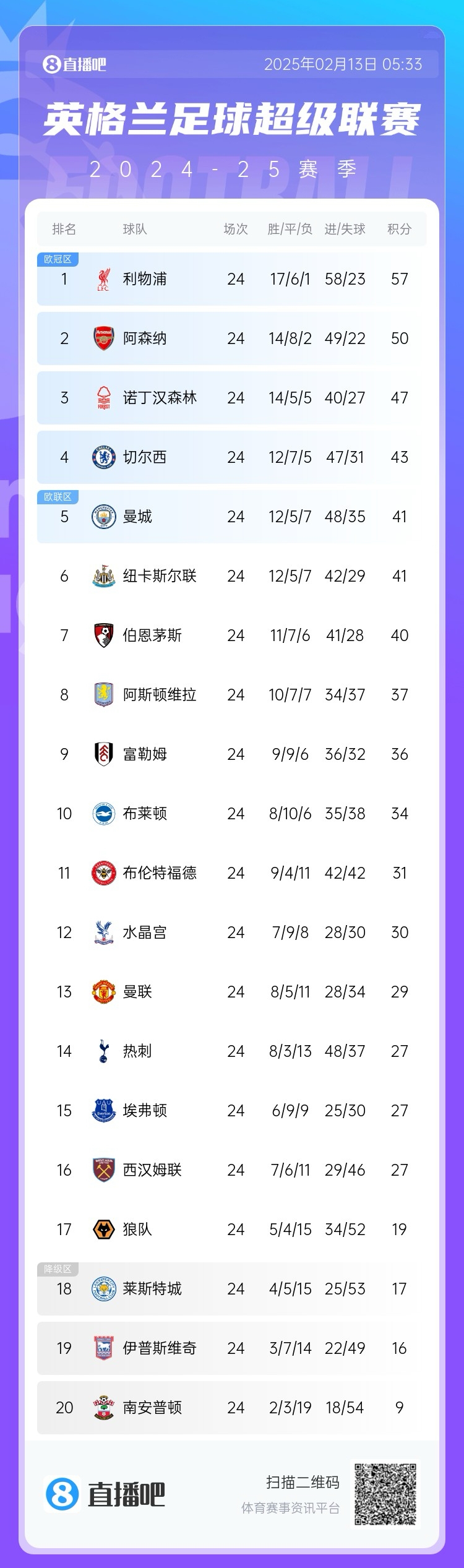  英超積分榜：利物浦遭絕平仍7分領(lǐng)跑，埃弗頓聯(lián)賽4場(chǎng)不敗排第15