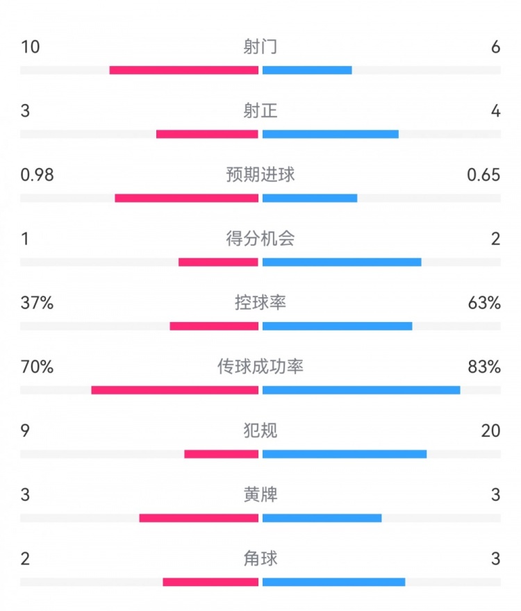  埃弗頓2-2利物浦?jǐn)?shù)據(jù)：射門10-6，射正3-4，得分機(jī)會(huì)1-2