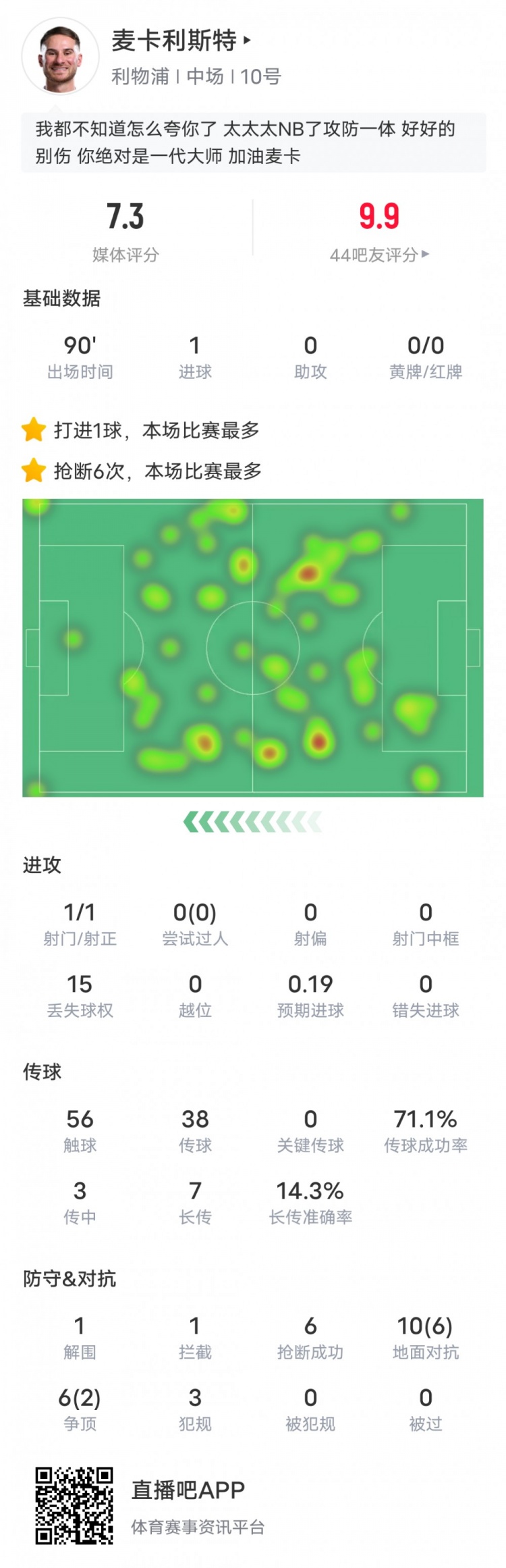  麥卡利斯特本場數據：6搶斷全場最多&1進球1解圍1攔截，評分7.3