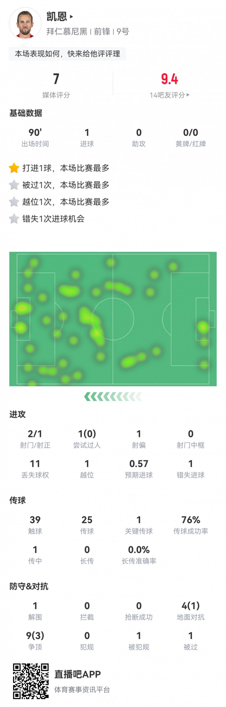  凱恩本場數(shù)據(jù)：2射1正1進球，1次錯失進球，1次關(guān)鍵傳球，評分7分