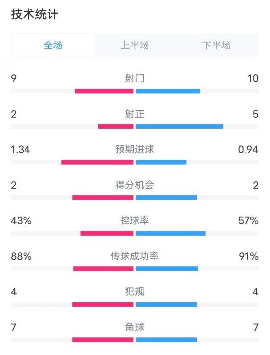  凱爾特人1-2拜仁全場數(shù)據(jù)：射門9-10，射正2-5，控球率43%-57%
