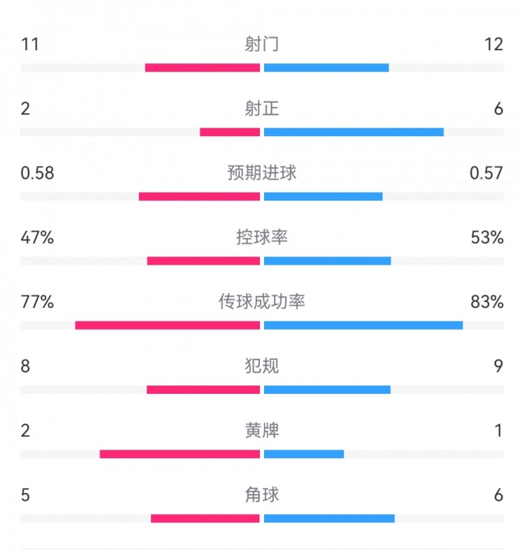 費(fèi)耶諾德1-0米蘭數(shù)據(jù)：射門11-12，射正2-6，預(yù)期進(jìn)球0.58-0.57