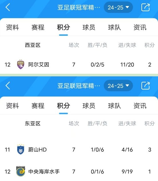  亞冠衛(wèi)冕冠軍阿爾艾因7場(chǎng)不勝，排名西亞區(qū)墊底提前出局