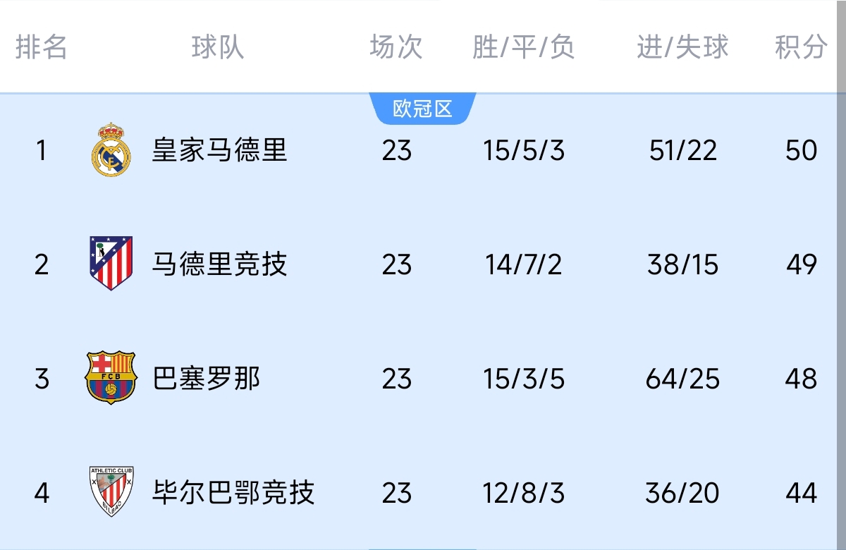  意不意外？五大聯(lián)賽領(lǐng)跑優(yōu)勢(shì)：西甲意甲僅1分，英超7德甲8法甲10