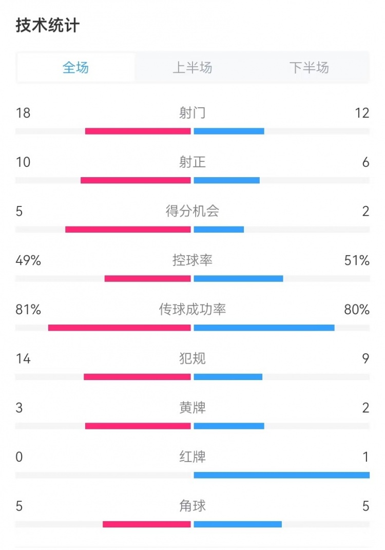  國(guó)民vs勝利全場(chǎng)數(shù)據(jù)：射門(mén)18-12、射正10-6、得分機(jī)會(huì)5-2