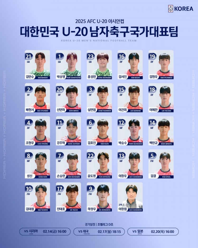  韓國U20隊(duì)球員號(hào)碼：尹棹泳22號(hào)、金泰元10號(hào)、孫承敏7號(hào)