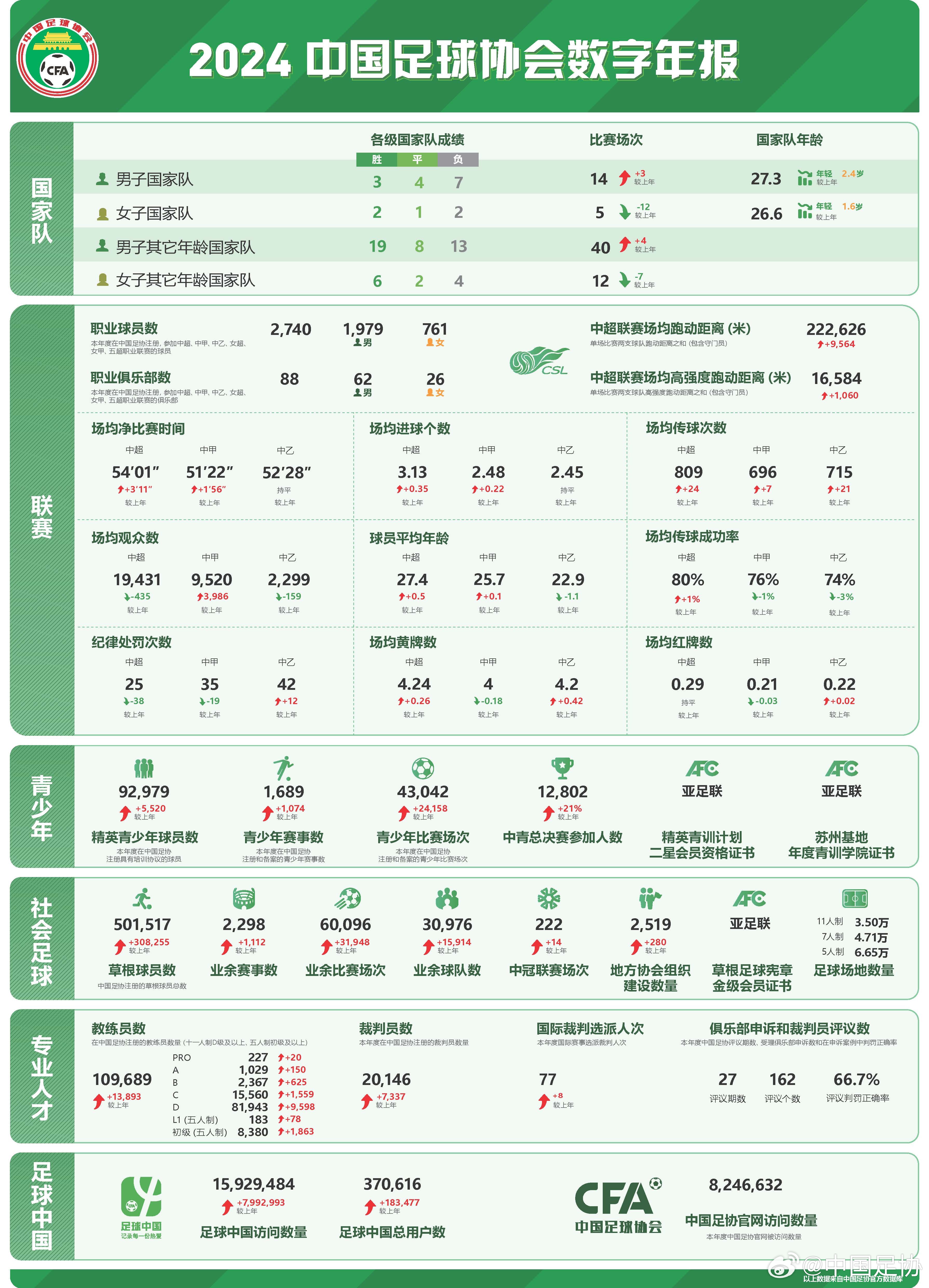  足協(xié)發(fā)布2024數(shù)字年報(bào)：男足職業(yè)球員1979人，精英青少年9.2萬(wàn)