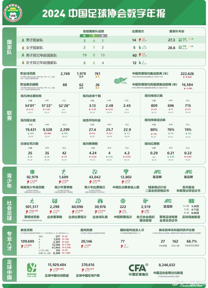  記者談中國(guó)足協(xié)數(shù)字年報(bào)：數(shù)字感覺(jué)很真實(shí)，和日韓肯定有差距