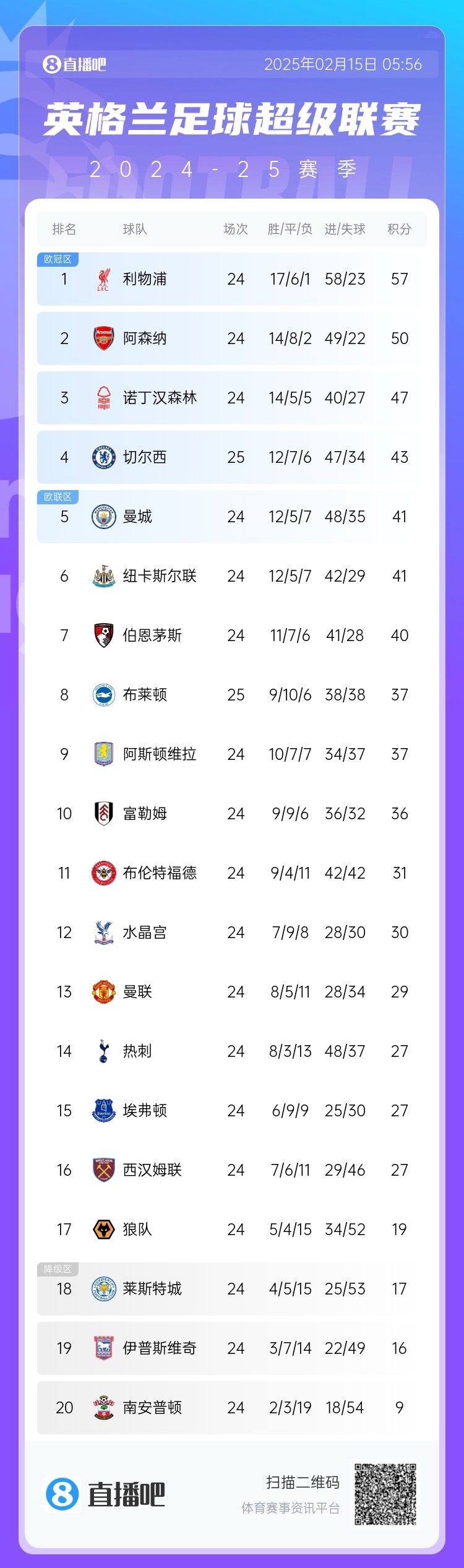  三球完??！英超積分榜：切爾西先賽仍第4，領先曼城紐卡2分
