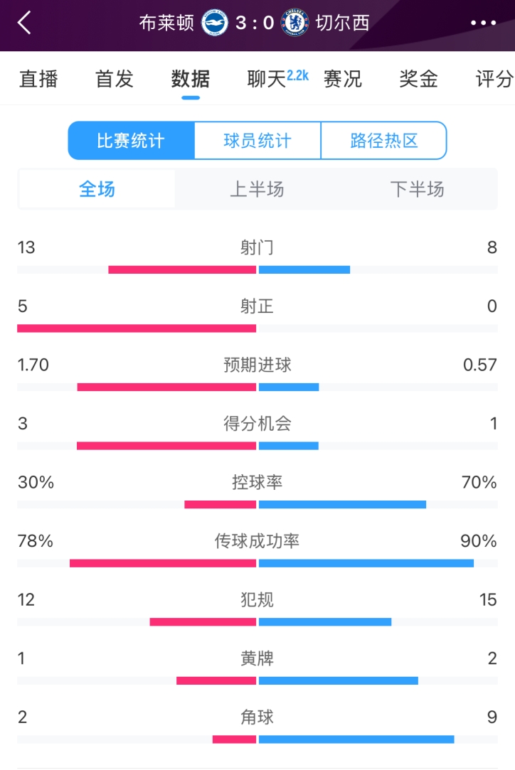  臉都不要了 切爾西全場0射正！布萊頓5射正 射門數13-8領先藍軍