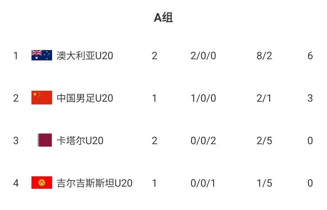  U20國青贏球即提前出線！積分榜：澳大利亞6分第一，卡塔爾0分第3