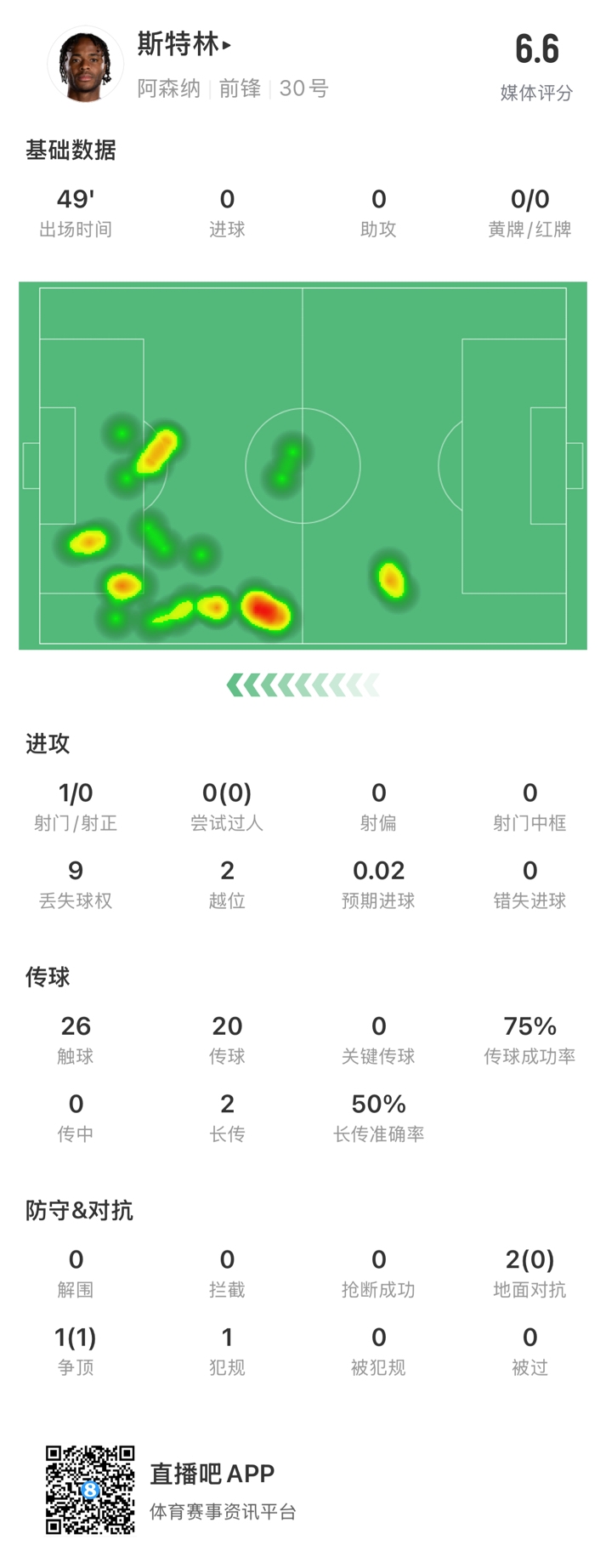  斯特林半場數(shù)據(jù)：9次丟失球權(quán)1次射門，2次越位，傳球成功率75%