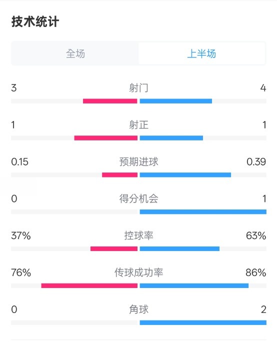  藍狐半場暫0-0阿森納數(shù)據(jù)：射門3-4，射正1-1，控球率37%-63%