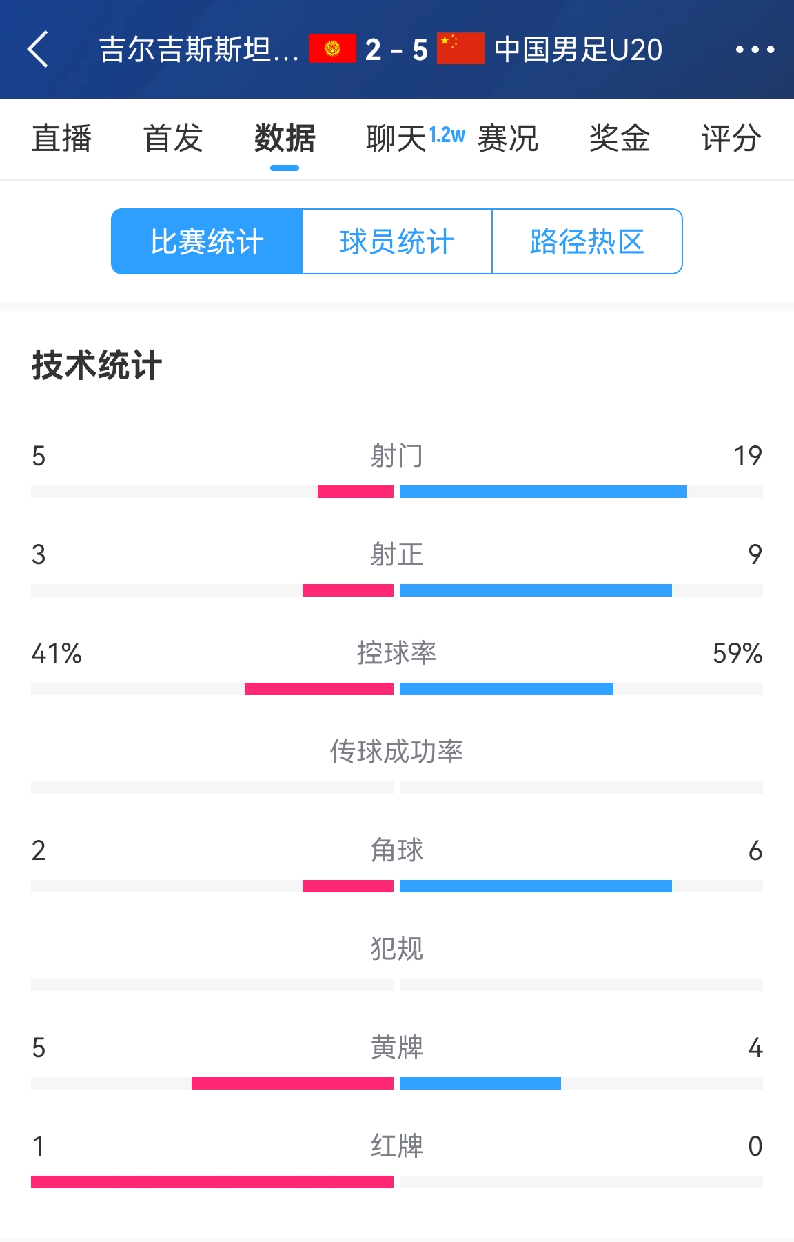  碾壓！國青5比2吉爾吉斯斯坦數(shù)據(jù)：控球率59%-41%，射門19-5