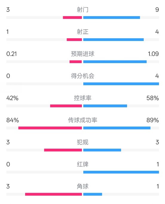  奧薩蘇納半場(chǎng)0-1皇馬數(shù)據(jù)：射門3-9，犯規(guī)3-3，紅牌0-1